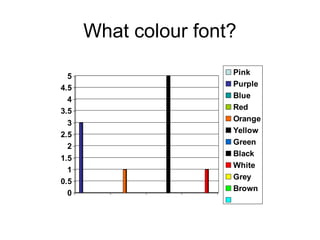 What colour font?
0
0.5
1
1.5
2
2.5
3
3.5
4
4.5
5 Pink
Purple
Blue
Red
Orange
Yellow
Green
Black
White
Grey
Brown
 