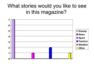 What stories would you like to see
in this magazine?
0
1
2
3
4
5
6
7
Gossip
News
Sport
Fashion
Weather
Other
 