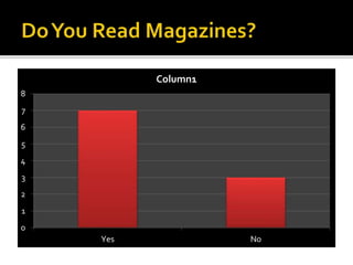 8 
7 
6 
5 
4 
3 
2 
1 
0 
Column1 
Yes No 
 