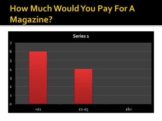 7 
6 
5 
4 
3 
2 
1 
0 
Series 1 
<£1 £2-£5 £6< 
 