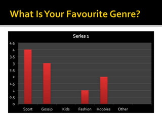 4.5 
4 
3.5 
3 
2.5 
2 
1.5 
1 
0.5 
0 
Series 1 
Sport Gossip Kids Fashion Hobbies Other 
 