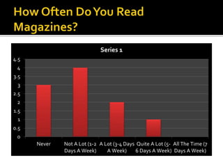 4.5 
4 
3.5 
3 
2.5 
2 
1.5 
1 
0.5 
0 
Never Not A Lot (1-2 
Days A Week) 
A Lot (3-4 Days 
A Week) 
Quite A Lot (5- 
6 Days A Week) 
All The Time (7 
Days A Week) 
Series 1 
 