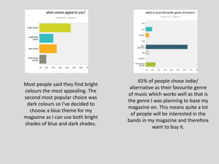 Most people said they find bright
colours the most appealing. The
second most popular choice was
dark colours so I’ve decided to
choose a blue theme for my
magazine as I can use both bright
shades of blue and dark shades.
65% of people chose indie/
alternative as their favourite genre
of music which works well as that is
the genre I was planning to base my
magazine on. This means quite a lot
of people will be interested in the
bands in my magazine and therefore
want to buy it.
 