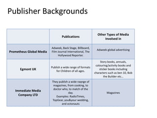Publisher Backgrounds
Publications

Prometheus Global Media

Adweek, Back Stage, Billboard,
Film Journal International, The
Hollywood Reporter.

Other Types of Media
Involved in
Adweek-global advertising

Egmont UK

Publish a wide range of formats
for Children of all ages.

Story books, annuals,
colouring/activity books and
sticker books including
characters such as ben 10, Bob
the Builder etc…

Immediate Media
Company LTD

They publish a wide raqnge of
magazines, from cooking, to
doctor who, to match of the
day.
Examples: RadioTimes,
TopGear, you&your wedding,
and octonauts

Magazines

 