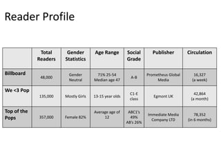 Reader Profile
Total
Readers

Age Range

48,000

Gender
Neutral

71% 25-54
Median age 47

135,000

Billboard

Gender
Statistics

Mostly Girls

13-15 year olds

Female 82%

Average age of
12

We <3 Pop

Top of the
Pops

357,000

Social
Grade

Publisher

Circulation

A-B

Prometheus Global
Media

16,327
(a week)

C1-E
class

Egmont UK

42,864
(a month)

ABC1’s
49%
AB’s 26%

Immediate Media
Company LTD

78,352
(in 6 months)

 
