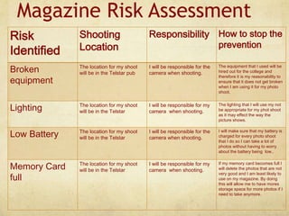 Magazine Risk Assessment 
Risk 
Shooting 
Identified 
Location 
Responsibility How to stop the 
prevention 
Broken 
equipment 
The location for my shoot 
will be in the Telstar pub 
I will be responsible for the 
camera when shooting. 
The equipment that I used will be 
hired out for the college and 
therefore it is my reasonability to 
ensure that it does not get broken 
when I am using it for my photo 
shoot. 
Lighting The location for my shoot 
will be in the Telstar 
I will be responsible for my 
camera when shooting. 
The lighting that I will use my not 
be appropriate for my phot shoot 
as it may effect the way the 
picture shows. 
Low Battery The location for my shoot 
will be in the Telstar 
I will be responsible for the 
camera when shooting. 
I will make sure that my battery is 
charged for every photo shoot 
that I do so I can take a lot of 
photos without having to worry 
about the battery being low.. 
Memory Card 
full 
The location for my shoot 
will be in the Telstar 
I will be responsible for my 
camera when shooting. 
If my memory card becomes full I 
will delete the photos that are not 
very good and I am least likely to 
use on my magazine. By doing 
this will allow me to have mores 
storage space for more photos if I 
need to take anymore. 
 