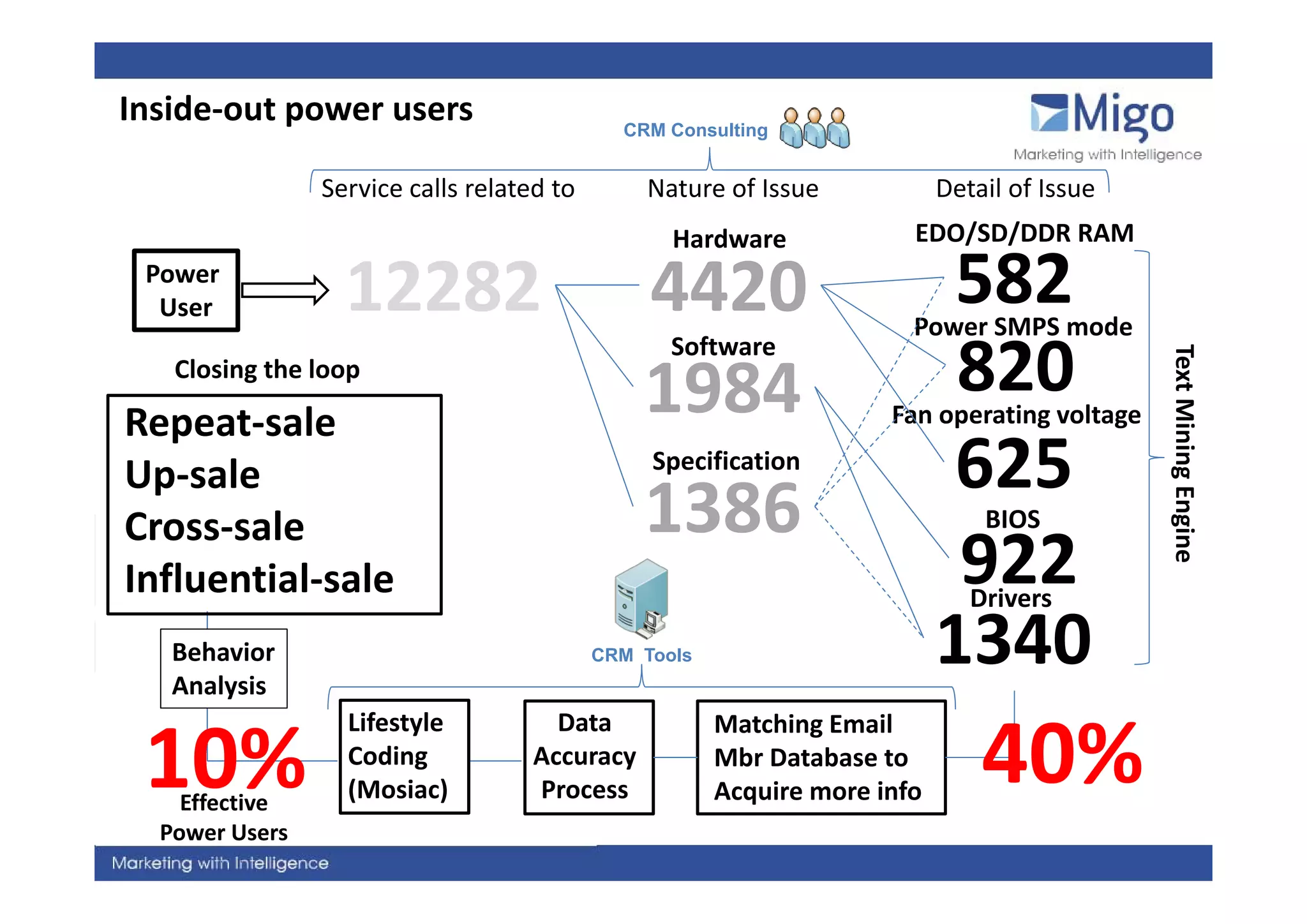 Inside‐out power users                       CRM Consulting


                Service calls related to        Nature of Issue            Detail of Issue
                                                  Hardware             EDO/SD/DDR RAM
 Power 
  User            12282                         4420                        582
                                                                       Power SMPS mode
                                                  Software
                                                                            820




                                                                                             Text Minin
                                                                                             Te
   Closing the loop

Repeat‐sale
                                                1984                 Fan operating voltage
                                                Specification
                                                                            625




                                                                                                      ng Engine
Up‐sale
U     l
Cross‐sale                                      1386                           BIOS

Influential‐sale
I fl    i l l                                                               922
                                                                              Drivers
   Behavior
   Analysis
                                           CRM Tools                       1340
                  Lifestyle           Data             Matching Email
 10%Effective
                  Coding
                  (Mosiac)
                                    Accuracy 
                                    Process
                                                       Mbr Database to
                                                       Acquire more info
                                                                               40%
  Power Users
 