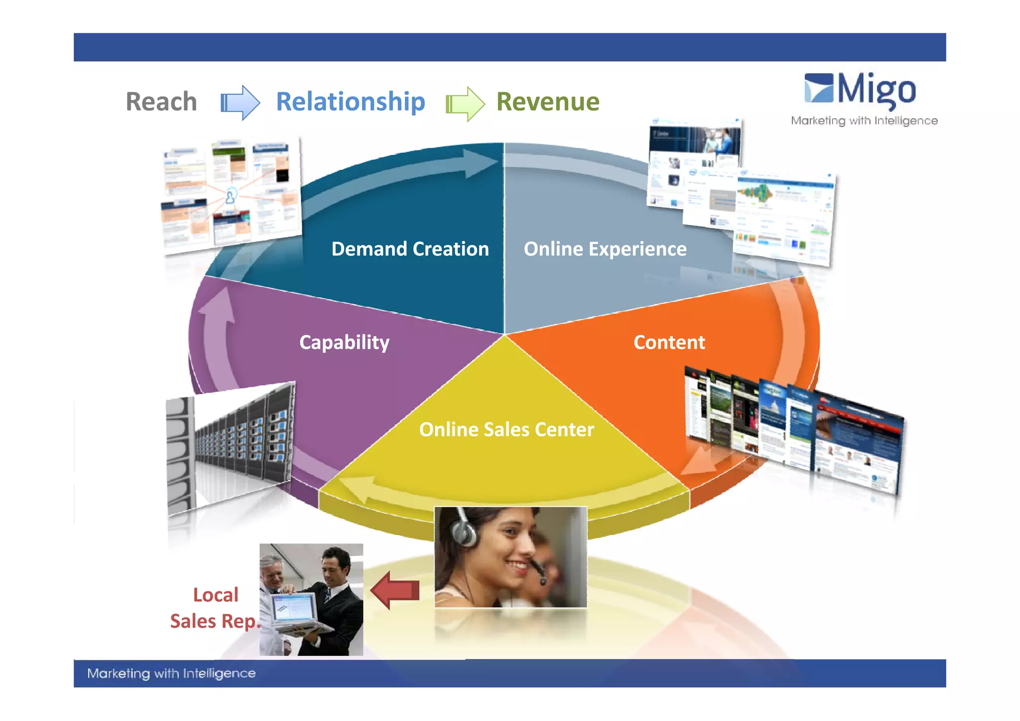 Reach           Relationship
                           p          Revenue



                    Demand Creation      Online Experience



                 Capability                         Content



                              Online Sales Center




     Local
   Sales Rep.
 