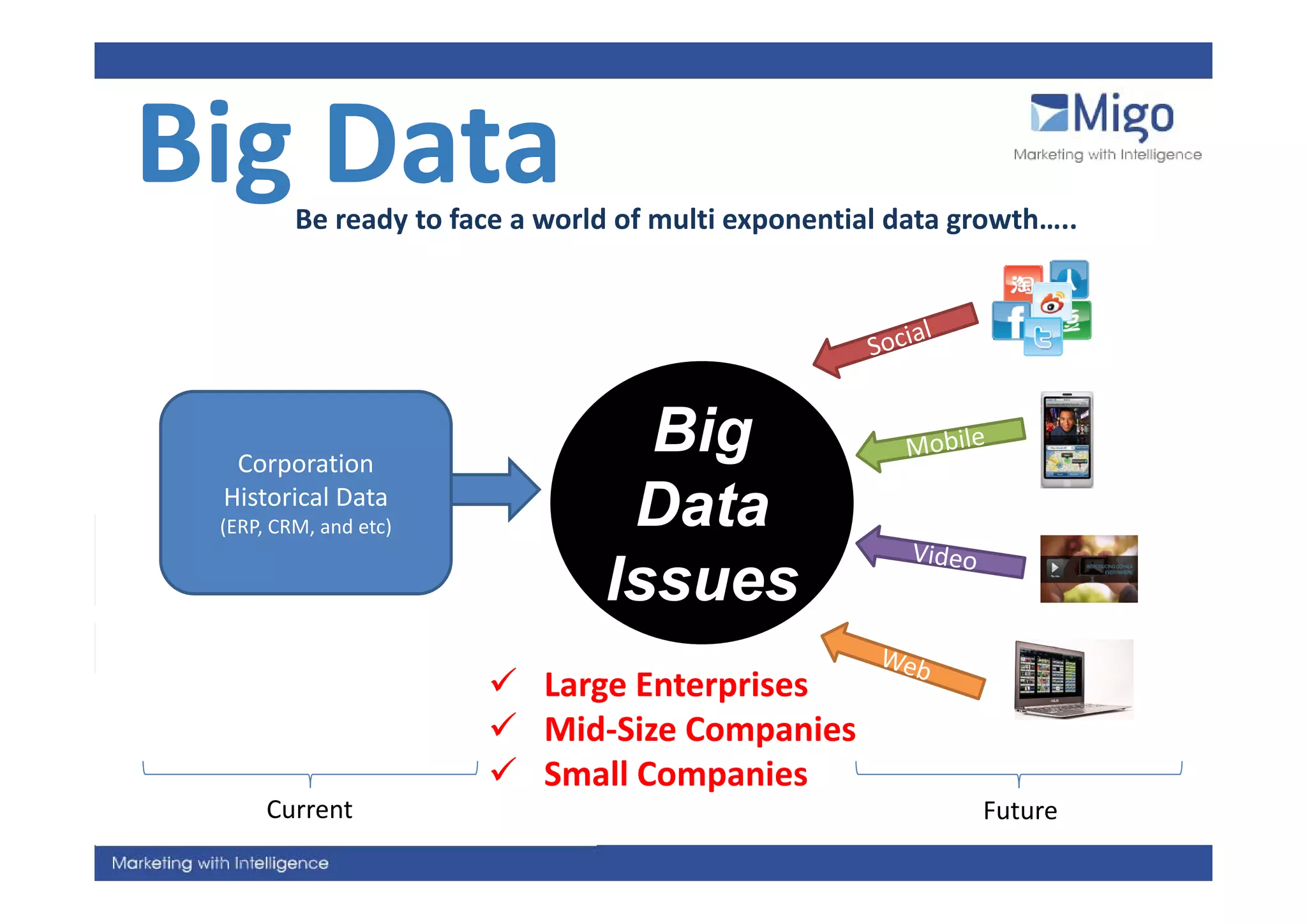 Big Data
Big Data Be ready to face a world of multi exponential data growth…..




  Corporation
                                  Big
                                    g
 Historical Data
 (ERP, CRM, and etc)             Data
                                Issues
                            Large Enterprises
                            Mid‐Size Companies
                            Small Companies
                            Small Companies
      Current                                                Future
 