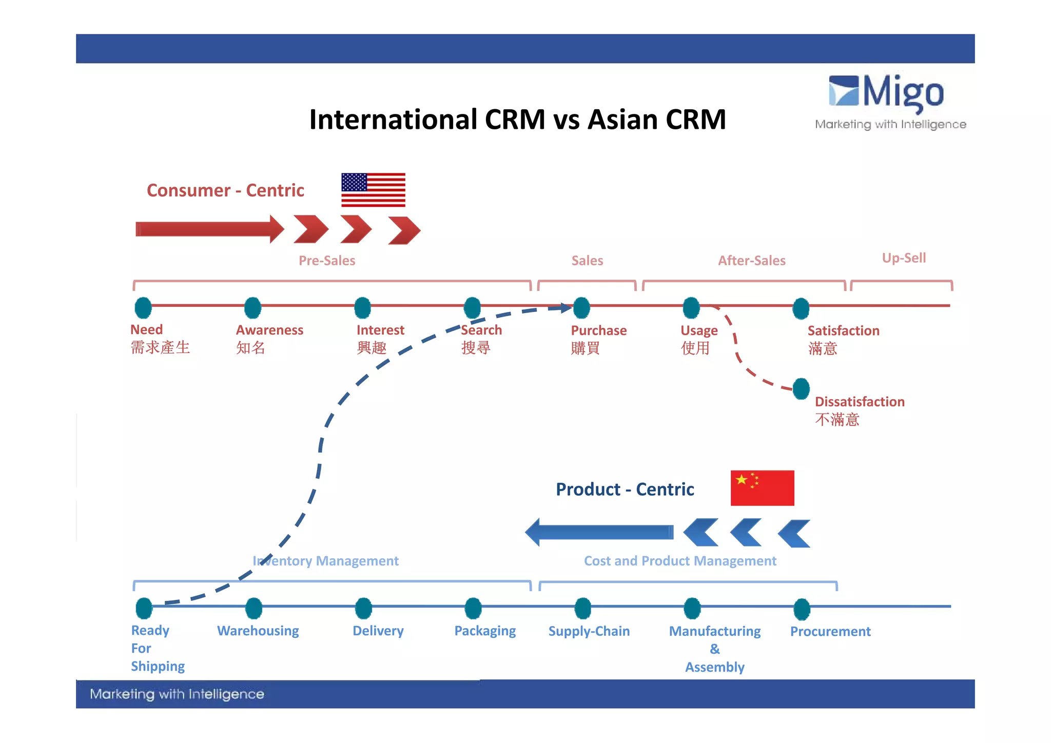 International CRM vs Asian CRM
                         International CRM vs Asian CRM

  Consumer ‐ Centric


                     Pre‐Sales                             Sales               After‐Sales                    Up‐Sell



Need         Awareness           Interest   Search         Purchase       Usage                Satisfaction
需求產生         知名                  興趣         搜尋             購買             使用                   滿意


                                                                                                Dissatisfaction
                                                                                                不滿意



                                                         Product ‐ Centric


               Inventory Management                          Cost and Product Management



Ready      Warehousing       Delivery       Packaging   Supply‐Chain    Manufacturing        Procurement 
For                                                                          &
Shipping                                                                 Assembly
 