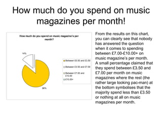 How much do you spend on music magazines per month! From the results on this chart, you can clearly see that nobody has answered the question when it comes to spending between £7.00-£10.00+ on music magazine’s per month. A small percentage claimed that they spend between £3.50 and £7.00 per month on music magazines where the rest (the rather large looking pac-man) at the bottom symbolises that the majority spend less than £3.50 or nothing at all on music magazines per month. 