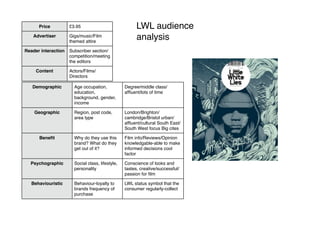 LWL audience
analysis
Price
Advertiser
Reader interaction
Content
£3.95
Gigs/music/Film
themed attire
Subscriber section/
competition/meeting
the editors
Actors/Films/
Directors
Demographic
Geographic
Beneﬁt
Psychographic
Behaviouristic
Age occupation,
education,
background, gender,
income
Degree/middle class/
afﬂuent/lots of time
Region, post code,
area type
London/Brighton/
cambridge/Bristol urban/
afﬂuent/cultural South East/
South West focus Big cites
Why do they use this
brand? What do they
get out of it?
Film info/Reviews/Opinion
knowledgable-able to make
informed decisions cool
factor
Social class, lifestyle,
personality
Conscience of looks and
tastes, creative/successful/
passion for ﬁlm
Behaviour-loyalty to
brands frequency of
purchase
LWL status symbol that the
consumer regularly-collect
 