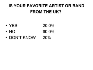 IS YOUR FAVORITE ARTIST OR BAND FROM THE UK?   YES 20.0% NO 60.0% DON’T KNOW 20% 