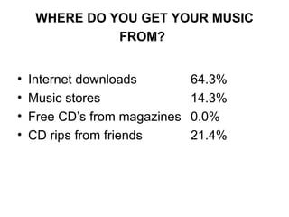 WHERE DO YOU GET YOUR MUSIC FROM?   Internet downloads 64.3% Music stores 14.3% Free CD’s from magazines 0.0% CD rips from friends 21.4% 