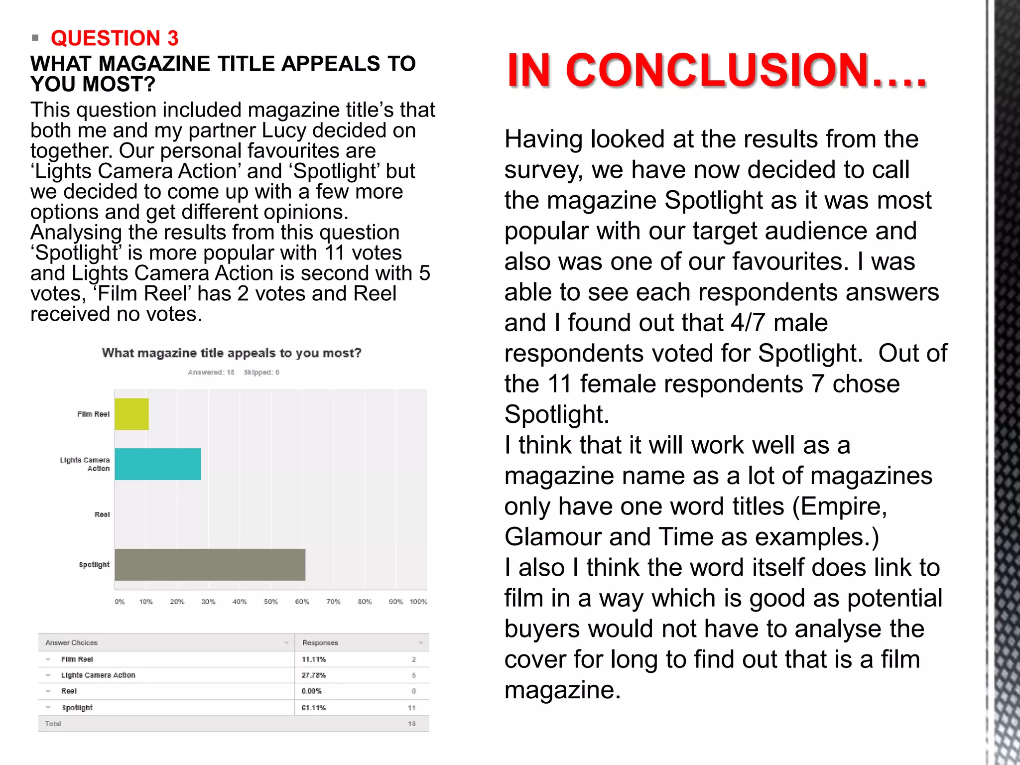  QUESTION 3
WHAT MAGAZINE TITLE APPEALS TO
YOU MOST?
This question included magazine title’s that
both me and my partner Lucy decided on
together. Our personal favourites are
‘Lights Camera Action’ and ‘Spotlight’ but
we decided to come up with a few more
options and get different opinions.
Analysing the results from this question
‘Spotlight’ is more popular with 11 votes
and Lights Camera Action is second with 5
votes, ‘Film Reel’ has 2 votes and Reel
received no votes.
IN CONCLUSION….
Having looked at the results from the
survey, we have now decided to call
the magazine Spotlight as it was most
popular with our target audience and
also was one of our favourites. I was
able to see each respondents answers
and I found out that 4/7 male
respondents voted for Spotlight. Out of
the 11 female respondents 7 chose
Spotlight.
I think that it will work well as a
magazine name as a lot of magazines
only have one word titles (Empire,
Glamour and Time as examples.)
I also I think the word itself does link to
film in a way which is good as potential
buyers would not have to analyse the
cover for long to find out that is a film
magazine.
 