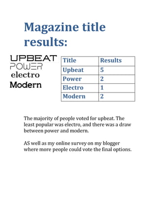 Magazine title
results:
Title Results
Upbeat 5
Power 2
Electro 1
Modern 2
The majority of people voted for upbeat. The
least popular was electro, and there was a draw
between power and modern.
AS well as my online survey on my blogger
where more people could vote the final options.
 