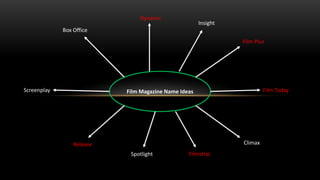 Film Magazine Name Ideas
Insight
Film Today
Climax
Filmstrip
Release
Screenplay
Box Office
Dynamic
Film Plus
Spotlight
 