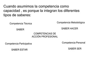 Cuando asumimos la competencia como
capacidad , es porque la integran los diferentes
tipos de saberes:

     Competencia Técnica                      Competencia Metodológica

           SABER                                  SABER HACER

                              COMPETENCIAS DE
                             ACCIÓN PROFESIONAL

 Competencia Participativa                        Competencia Personal

      SABER ESTAR                                      SABER SER
 