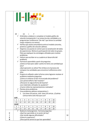D U
2 3
1 3
0 7
20 - 13 = 7
 Oriéntalos a elaborar o completar el modelo gráfico de
solución (comparación 1 se conoce las dos cantidades y se
pregunta por la diferencia “de más” que tienen la cantidad
mayor respecto a lo menor).
 Verifica que exista concordancia entre el modelo concreto,
pictórico y gráfico de solución aditivos.
 Organiza una puesta en común para la socialización de todos
de experiencias. Motiva la participación de todos los grupos.
Pide que expliquen las estrategias utilizadas para resolver
problemas.
 Indican que escriban en su cuaderno el desarrollo del
problema.
 Formula lo aprendido a partir de preguntas:
¿Cómo se hace para saber cuánto ms tiene una cantidad que
otro?
¿Qué operación se utiliza? Pon énfasis en el proceso de
comparar las cantidades para encontrar la diferencia entre
ellos.
 Propicia la reflexión sobre la forma como lograron resolver el
problema mediante preguntas:
¿Cómo se sintieron al leer el enunciado del problema?
¿Les pareció difícil o fácil resolver?
¿Pensaron en alguna forma de hacerlo?
¿Los materiales utilizados les ayudaron?
¿Fueron útiles las representaciones realizadas?
 Plantea otros problemas.
 Crea problemas aditivos comparativos 1.
1. Luis tiene 10 canicas, Julio tiene 18 canicas. ¿Cuántas
canicas tiene Julio más que Luis?
LUIS
1 2 3 4 5 6 7 8 9 10
11 12 13 14 15 16 17 18 19 20
JULIO
1 2 3 4 5 6 7 8 9 10
11 12 13 14 15 16 17 18 19 20
C
I
E
R
 Realiza la metacognicion. Formula preguntas:
¿Qué han aprendido en la sesión de hoy?
¿Han tenido algunas dificultades?
¿Cómo lo superaron?
¿Para qué les servirá lo que han aprendido?
10
 