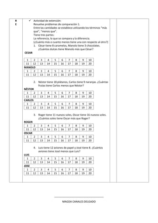 R
E
 Actividad de extensión:
Resuelve problemas de comparación 1.
Entre las cantidades se establece utilizando los términos “más
que”, “menos que”.
Tiene tres partes:
La referencia, lo que se compara y la diferencia.
(¿Cuánto más o cuanto menos tiene una con respecto al otro?)
1. César tiene 8 caramelos, Manolo tiene 3 chocolates.
¿Cuántos dulces tiene Manolo más que César?
CESAR
1 2 3 4 5 6 7 8 9 10
11 12 13 14 15 16 17 18 19 20
MANOLO
1 2 3 4 5 6 7 8 9 10
11 12 13 14 15 16 17 18 19 20
2. Néstor tiene 18 plátanos, Carlos tiene 9 naranjas. ¿Cuántas
frutas tiene Carlos menos que Néstor?
NÉSTOR
1 2 3 4 5 6 7 8 9 10
11 12 13 14 15 16 17 18 19 20
CARLOS
1 2 3 4 5 6 7 8 9 10
11 12 13 14 15 16 17 18 19 20
3. Roger tiene 11 nuevos soles, Oscar tiene 16 nuevos soles.
¿Cuántos soles tiene Oscar más que Roger?
ROGER
1 2 3 4 5 6 7 8 9 10
11 12 13 14 15 16 17 18 19 20
OSCAR
1 2 3 4 5 6 7 8 9 10
11 12 13 14 15 16 17 18 19 20
4. Luis tiene 12 aviones de papel y José tiene 8. ¿Cuántos
aviones tiene José menos que Luis?
LUIS
1 2 3 4 5 6 7 8 9 10
11 12 13 14 15 16 17 18 19 20
JOSE
1 2 3 4 5 6 7 8 9 10
11 12 13 14 15 16 17 18 19 20
__________________________________
MAGDA CANALES DELGADO
 