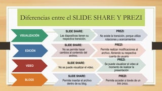 Diferencias entre el SLIDE SHARE Y PREZI
VISUALIZACIÓN
SLIDE SHARE:
Las diapositivas tienen su
respectiva transición.
PREZI:
No existe la transición, porque utiliza
rotaciones y acercamientos
EDICIÓN
SLIDE SHARE:
No se permite hacer
cambios al contenido del
archivo.
PREZI:
Permite realizar modificaciones al
archivo. Abriendo su respectiva
cuenta de usuario
VIDEO
SLIDE SHARE:
No se puede visualizar el video.
PREZI:
Se puede visualizar el video al
momento de realizar la
presentación
BLOGS
SLIDE SHARE:
Permite insertar el archivo
dentro de su blog.
PREZI:
Permite acceder a través de un
link único.
 
