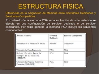 Áreas de Trabajo SQL: Utilizadas en operaciones con uso intensivo de la memoria como: Ordenación, Unión de Comprobación Aleatoria, Fusión de Bitmaps y Creación de Bitmaps.ESTRUCTURA FISICADiferencias en la Asignación de Memoria entre Servidores Dedicados y Servidores Compartidos       El contenido de la memoria PGA varía en función de si la instancia se ejecuta en una configuración de servidor dedicado o de servidor compartido. Por regla general, la memoria PGA incluye los siguientes componentes: 