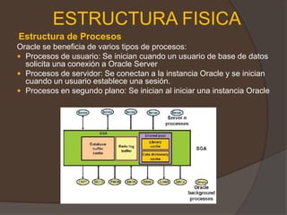 ESTRUCTURA FISICA Estructura de Procesos Oracle se beneficia de varios tipos de procesos: Procesos de usuario: Se inician cuando un usuario de base de datos solicita una conexión a Oracle Server Procesos de servidor: Se conectan a la instancia Oracle y se inician cuando un usuario establece una sesión. Procesos en segundo plano: Se inician al iniciar una instancia Oracle 
