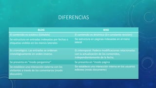 DIFERENCIAS
BLOG WIKI
El contenido es estático (Editable) El contenido es dinámico (En constante revisión)
Se estructura en entradas indexadas por fechas o
etiquetas visibles en los menús laterales
Se estructura en páginas indexadas en el menú
lateral
Es cronológico. Las entradas se ordenan
cronológicamente en orden inverso.
Es intemporal. Padece modificaciones relacionadas
con la actualización de los contenidos,
independientemente de la fecha.
Se presenta en “modo pergamino” Se presenta en “modo página
Se establece una interacción externa con los
visitantes a través de los comentarios (modo
discusión).
Se establece una interacción interna en los usuarios
editores (modo documento)
 