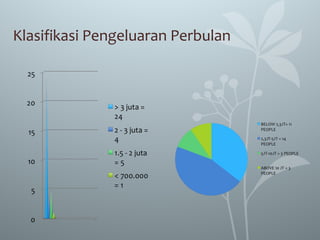 Klasifikasi Pengeluaran Perbulan
 