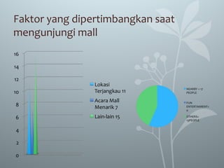 Faktor yang dipertimbangkan saat
mengunjungi mall
 