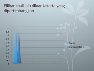 Pilihan mall lain diluar Jakarta yang
dipertimbangkan
 