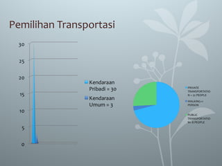 Pemilihan Transportasi
 