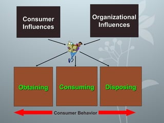 ObtainingObtaining ConsumingConsuming DisposingDisposing
ConsumerConsumer
InfluencesInfluences
OrganizationalOrganizational
InfluencesInfluences
Consumer Behavior
 