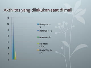 Aktivitas yang dilakukan saat di mall
 
