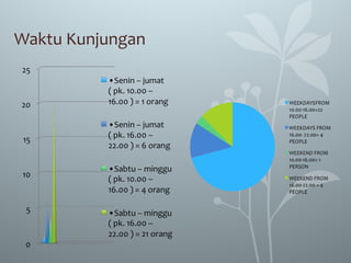 Waktu Kunjungan
 