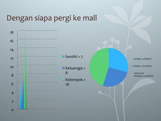 Dengan siapa pergi ke mall
 