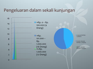Pengeluaran dalam sekali kunjungan
 