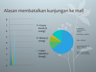 Alasan membatalkan kunjungan ke mall
 