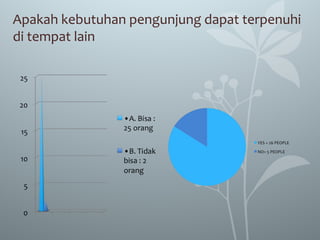 Apakah kebutuhan pengunjung dapat terpenuhi
di tempat lain
 