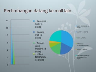 Pertimbangan datang ke mall lain
 