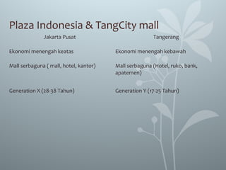 Plaza Indonesia & TangCity mall
Jakarta Pusat Tangerang
Ekonomi menengah keatas Ekonomi menengah kebawah
Mall serbaguna ( mall, hotel, kantor) Mall serbaguna (Hotel, ruko, bank,
apatemen)
Generation X (28-38 Tahun) Generation Y (17-25 Tahun)
 