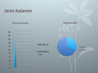 Jenis Kelamin
Tangcity MallPlaza Indonesia
 