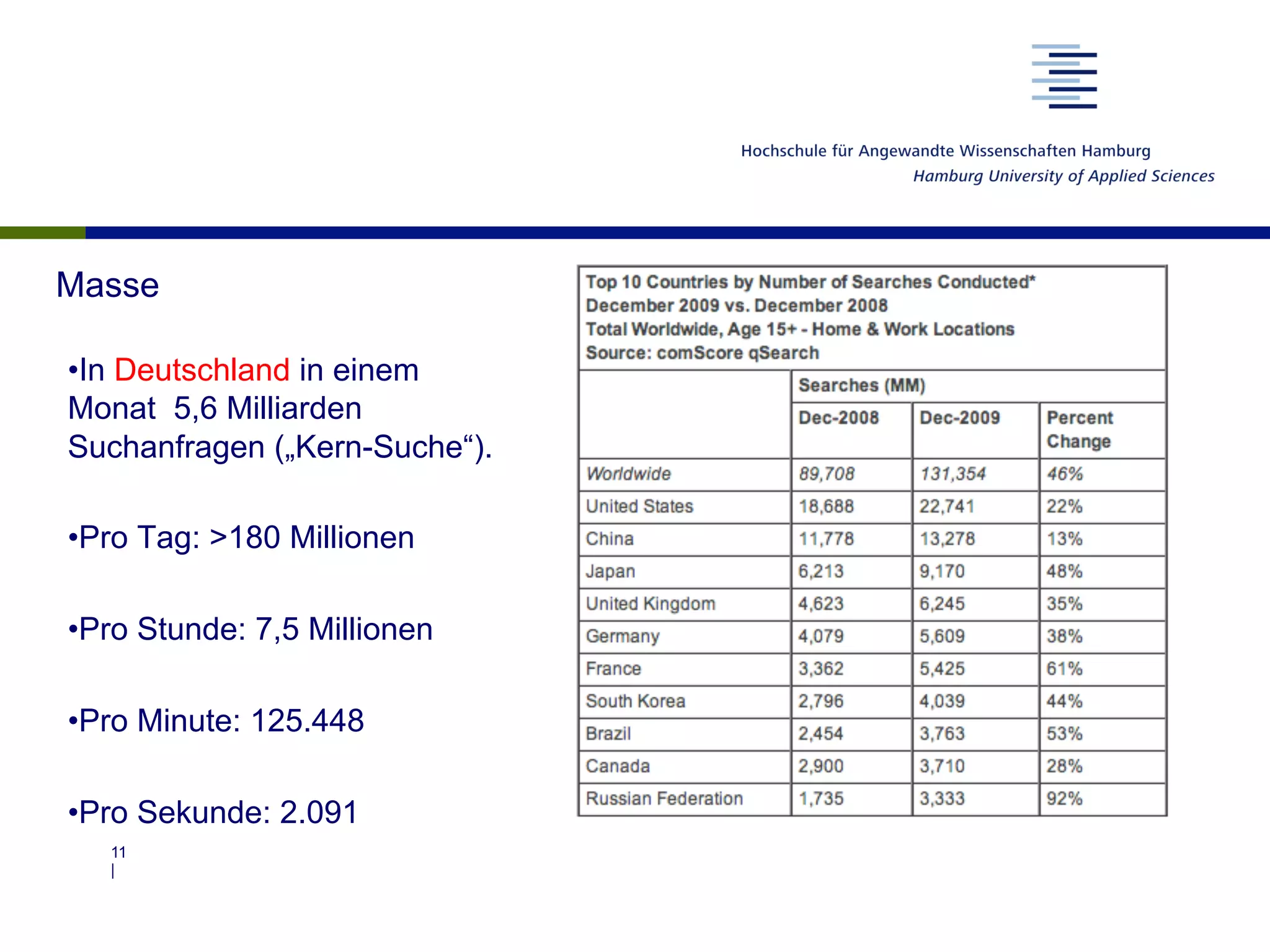 Masse
• In Deutschland in einem
Monat 5,6 Milliarden
Suchanfragen („Kern-Suche“).
• Pro Tag: >180 Millionen
• Pro Stunde: 7,5 Millionen
• Pro Minute: 125.448
• Pro Sekunde: 2.091
11
|
 