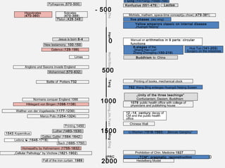 Pythagoras (570-500)
Sokrates
(470-399)
Platon (428-348)

New testamony 100-150

Han

Jesus is born 6-4

- 500

Zho
u

Hippokrates
(470-360)

0

Galenus (129-199)

Anglons und Saxons invade England
Mohammed (570-632)

Normans conquer England 1066
Walther von der Vogelweide (1177-1230)
Marco Polo (1254-1324)
Printing 1450
Luther (1483-1530)

Galileo Galilei (1564-1642)
Leibniz  (1646-1716)
Bach (1685-1750)
Homepathy by Hahnemann (1755-1832)

„Cellular Pathology“ by Virchow (1821-1902)
Fall of the iron curtain 1989

1500
Ming Qing

1543 Kopernikus

1000
Song,Jin,Yuan

Hildegard von Bingen (1098-1136)

Mohists, mathem. space-time concept(ju chow) (479-381)
five phases (wu xing)
Yellow emperors classic on internal disease
„Huangdi Neijing“

Manual on arithmetics in 9 parts: circular
functions
6-stages of the
Hua Tuo (141-203)
„Shang Han Lun“
Surgery on the intestines
Zhang Zhongjing (150-219)
Buddhism to China

500
Tang

Battle of Poitiers 732

North/South

Limes

I Ging (Yin/Yang) (1000-700)
Laotse
Konfuzius (551-479)

PRC

2000

Printing of books, mechanical clock
762 Wang Bing enlarges Huangdi Neijing Suwen
„Unity of the three teachings“
Confucianism, Daoism, Buddhism
1078 public health office with college of
physicians and publishing house
12.-14. century decay of
CM and the public health
office
Chinese Wall
Li Shizhen (1518-1593) – „Bencao Gangmu“

Prohibition of Chin. Medicine 1927
„TCM“: pragmatic reconstruction
Heidelberg Model

10

 
