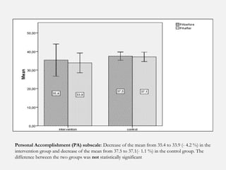 Personal Accomplishment (PA) subscale: Decrease of the mean from 35.4 to 33.9 (- 4.2 %) in the
intervention group and decrease of the mean from 37.5 to 37.1(- 1.1 %) in the control group. The
difference between the two groups was not statistically significant

 