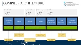 RobinSedlaczek
RobinSedlaczek.com
RobinSedlaczek@live.deCOMPILER ARCHITECTURE
Break down source
code into tokens
Parsing of tokens to match
syntax that is given by the
grammar (AST)
Type declarations from code
and metadata to named
symbols (symbol table)
Connect identifier in code
with named symbols
Platform-independent
optimizations
Platform-dependent
optimizations
Emit all collected
information into
binary/assembly
Tokenizer/
Lexer
Parser Symbols Binder
CodeGen
Preprocessor
Code
Generator
CodeGen
Postprocessor
Lexical Analysis Syntactic Analysis Semantic Analysis Synthesis
robinsedlaczek
robinsedlaczek.wordpress.com
Syntax Tree API Syntax Tree API Binding &
Flow Analysis API
Emit API
 