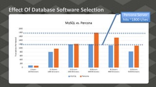 Effect Of Database Software Selection
MySQL tops out
Percona Server
hits~1200 t/sec
at ~1800 t/sec

 