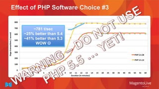 Effect of PHP Software Choice #3
0
100
200
300
400
500
600
700
800
1 2 3 4 5 6 7 8 9 10 11 12 13 14 15 20 25 30 35 40 45 50 55 60
Siegetransacons/second
Dura on (in minutes)
PHP 5.4.28
PHP 5.5.12
~781 t/sec
~25% better than 5.4
~41% better than 5.3
WOW 
 