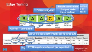 Edge Tuning Image compression
is best done by
your design team
CDN configured
We’ve gained another full second (was 2.4)
The second was largely gained here (was 1.6)
TTFB largely unaffected (as expected)
Simple server-side
changes make
these perform
Overall – Very good!
 