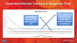 Turpentine/Varnish Caching & Response Time
FPC yields ~.5
second page
load times
(under optimal
conditions)
Turpentine
can cut this
down quite a
bit!
 